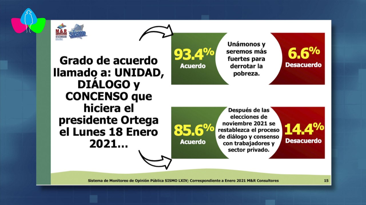 Mayoría en Nicaragua opina que el Presidente Daniel Ortega conduce por la dirección correcta al país