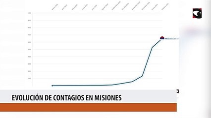 Evolución de contagios en Misiones