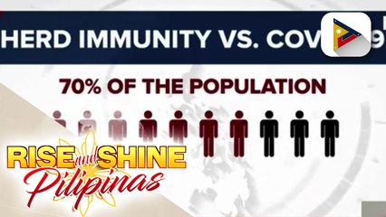 Herd immunity, makakamit kung 7 sa 10 Pilipino ang mababakunahan