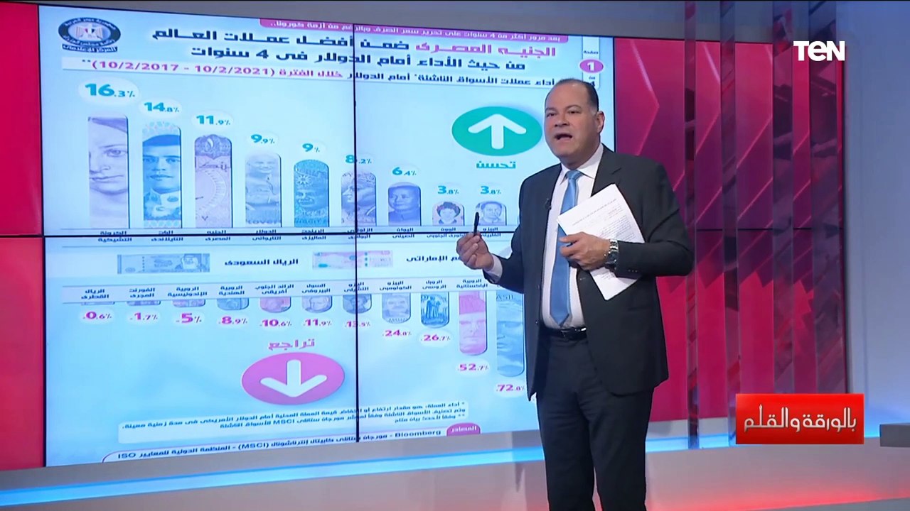 الليرة من أسوأ العملات..الديهي:الجنية المصري عامل أحلى أداء..وهل حد اتكلم إن العملة التركية بتنهار؟