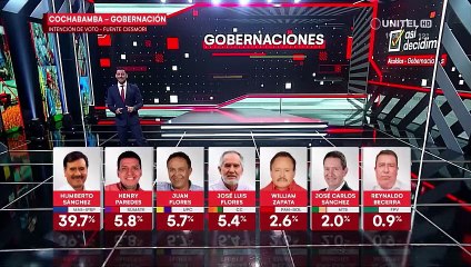 Humberto Sánchez del MAS mantiene su primer lugar en la preferencia para gobernador de Cochabamba