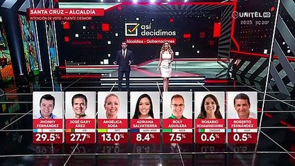 Encuesta: Jhonny Fernández sigue primero, pero a menos de dos puntos está Gary Áñez