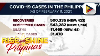 Confirmed COVID-19 recoveries sa bansa, mahigit 500K na