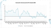 IPC regresa a tasas positivas al subir un punto en enero hasta el 0,5%