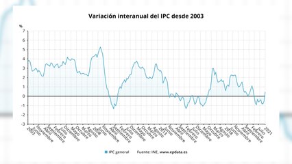 IPC regresa a tasas positivas al subir un punto en enero hasta el 0,5%