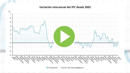 IPC regresa a tasas positivas al subir un punto en enero hasta el 0,5%