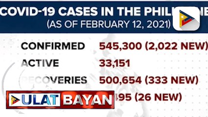 DOH, nakapagtala ng higit 2-K COVID-19 cases ngayong araw