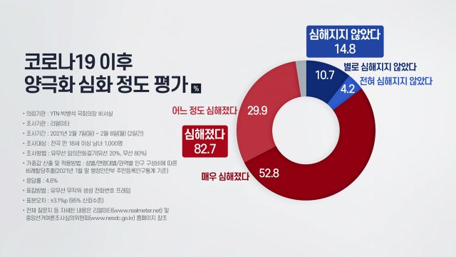 10명 중 8명 코로나19로 양극화 심화 ...최대 원인 '부동산' / YTN