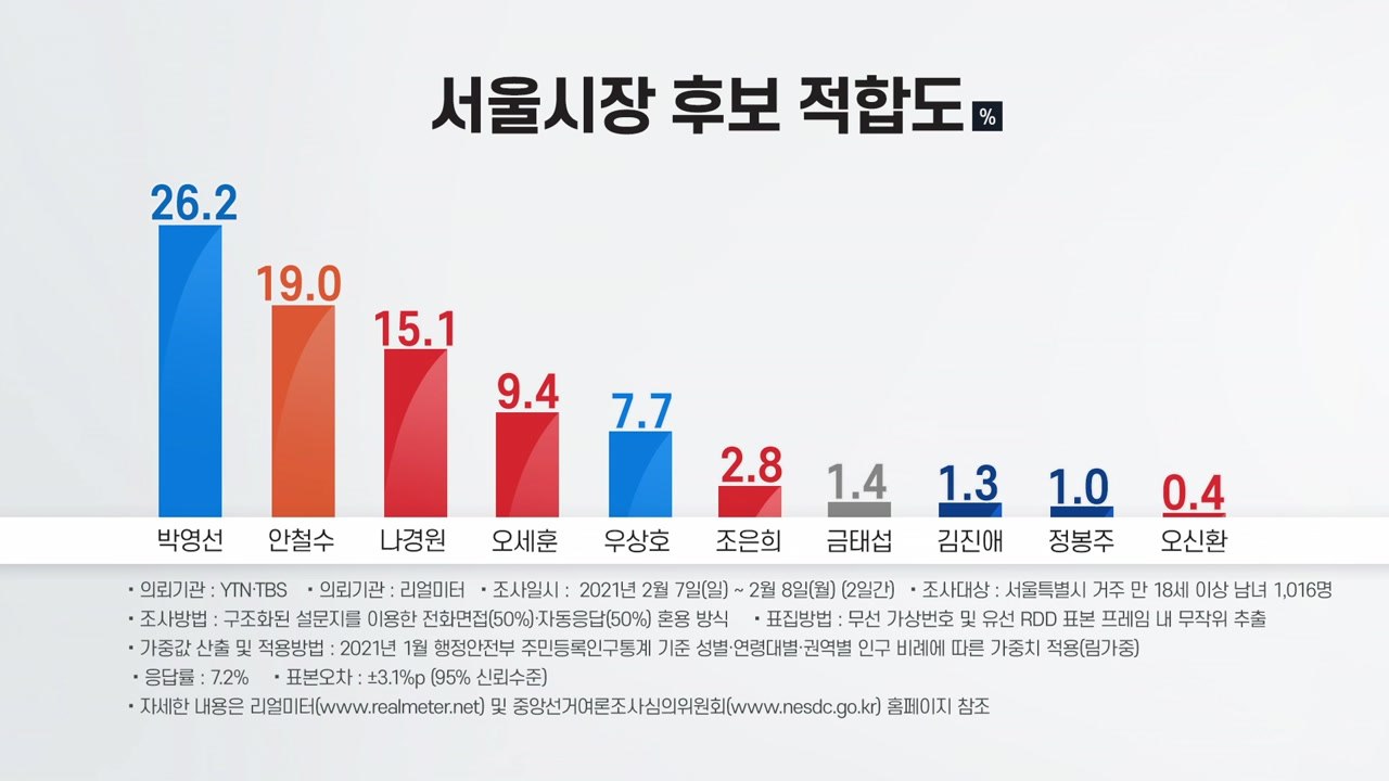 4월 재보선 D-52...서울시장 후보 '힘겨루기' 치열 / YTN