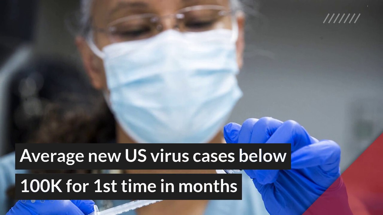 Average new US virus cases below 100K for 1st time in months, and other