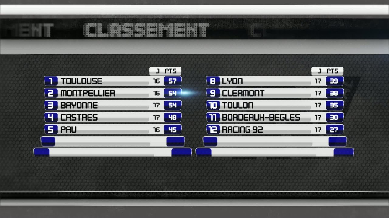 Top 14 : Le classement et calendrier des prochains matchs