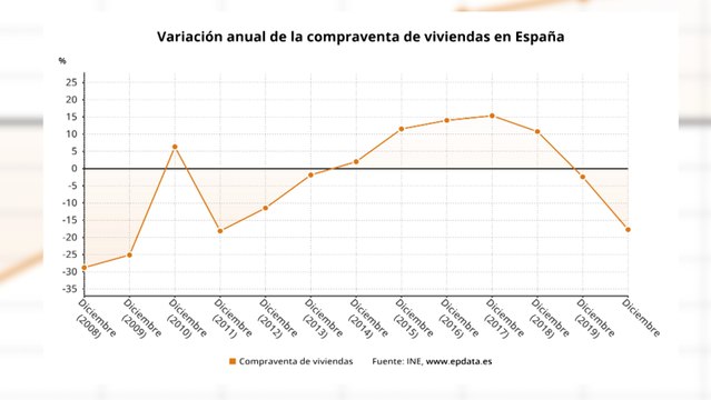 La compraventa de viviendas se desploma un 17,7% en 2020