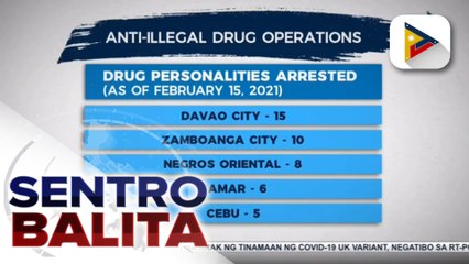 81 drug suspects, arestado sa loob ng apat na araw