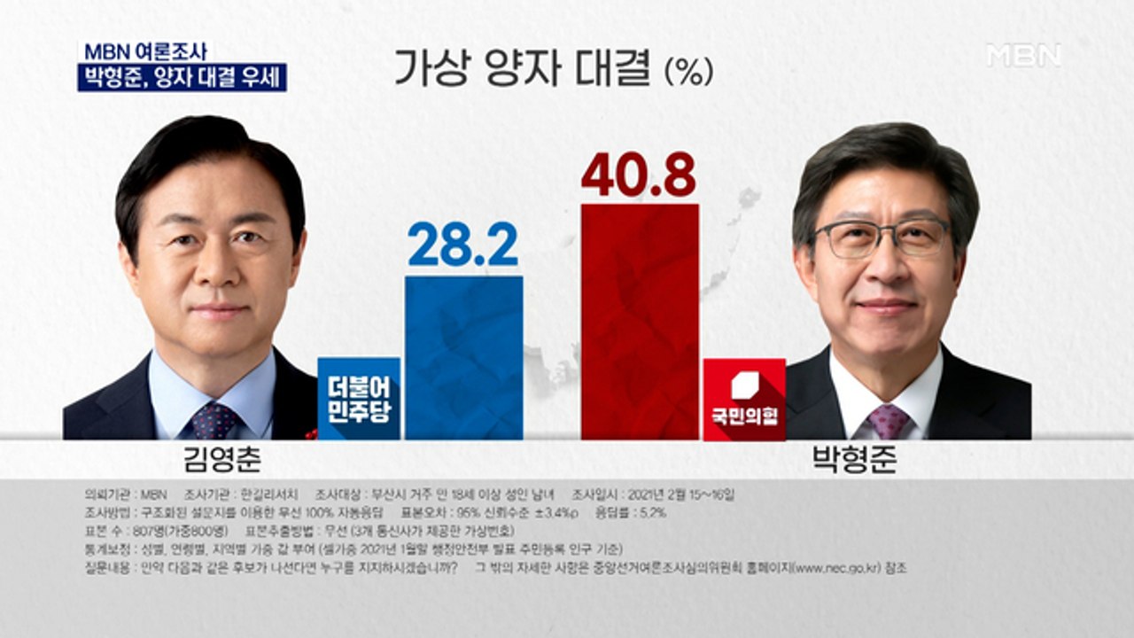 [MBN 여론조사] 부산 김영춘 28.2% 박형준 40.8%…가덕공항은 압도적 찬성