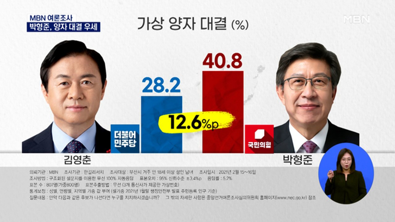 [MBN 여론조사] 부산 김영춘 28.2% 박형준 40.8%…가덕공항은 압도적 찬성