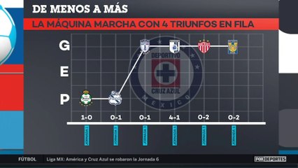 ¿Por qué fue mejor Cruz Azul sobre Tigres?: FOX GOL México EXCLUSIVO
