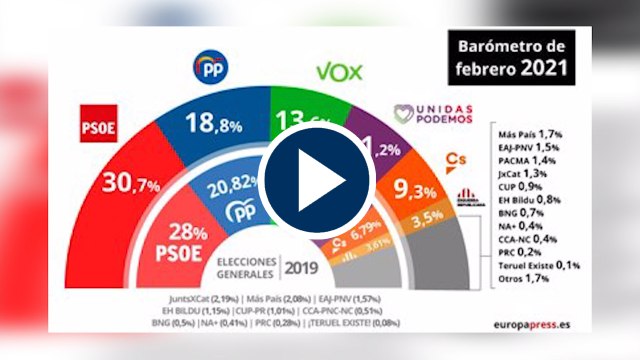 El CIS mantiene en cabeza al PSOE, que amplía a 12 puntos su ventaja con el PP