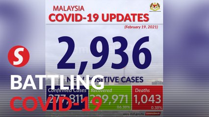 Covid-19: Recoveries outpace new cases for ninth day straight, 2,936 new cases, 13 deaths