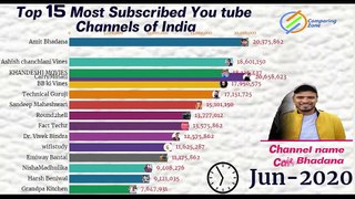 Top 15 Most Subscribed Individual Youtubers In India 2021| Indian youtuber | top youtubers in India