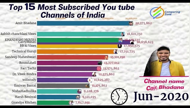 Top 15 Most Subscribed Individual Youtubers In India 2021| Indian youtuber | top youtubers in India