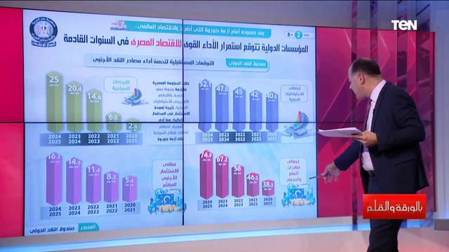 تعليق الكامل للديهي على شهادة 7 مؤسسات دولية عن تميز للاقتصاد المصري وتجعله الاقتصاد الأكثر نموا خلال عشرة اعوام