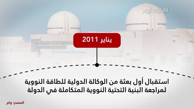 تسلسل زمني لأهم محطات براكة للطاقة النووية