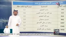 بالفيديو.. 7 رجال أعمال اماراتيين ضمن أثرى أثرياء العالم