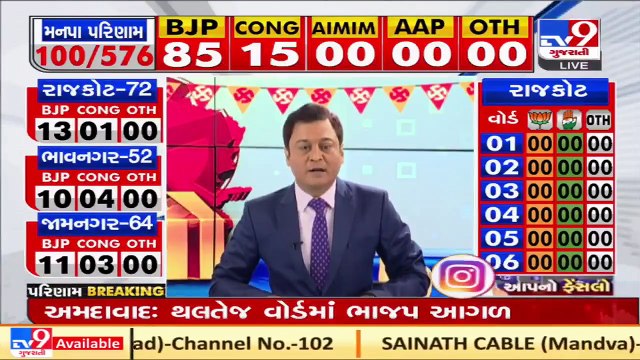 Gujarat Local Body Poll Result _ BJP leading on 85 seats out of 576 seats in 6 corporations _ Tv9