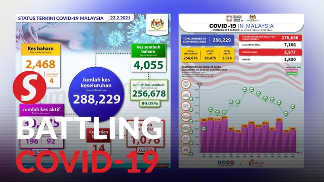 Covid-19: Number of active cases in M'sia on the decline, 14 fatalities on Tuesday