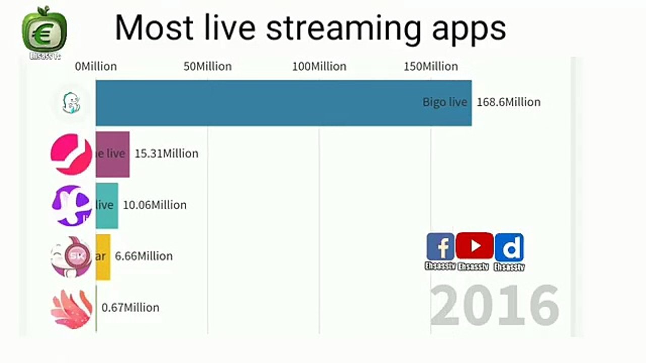 Most_live_streaming_apps_race_bar_chart(360p) 2k21