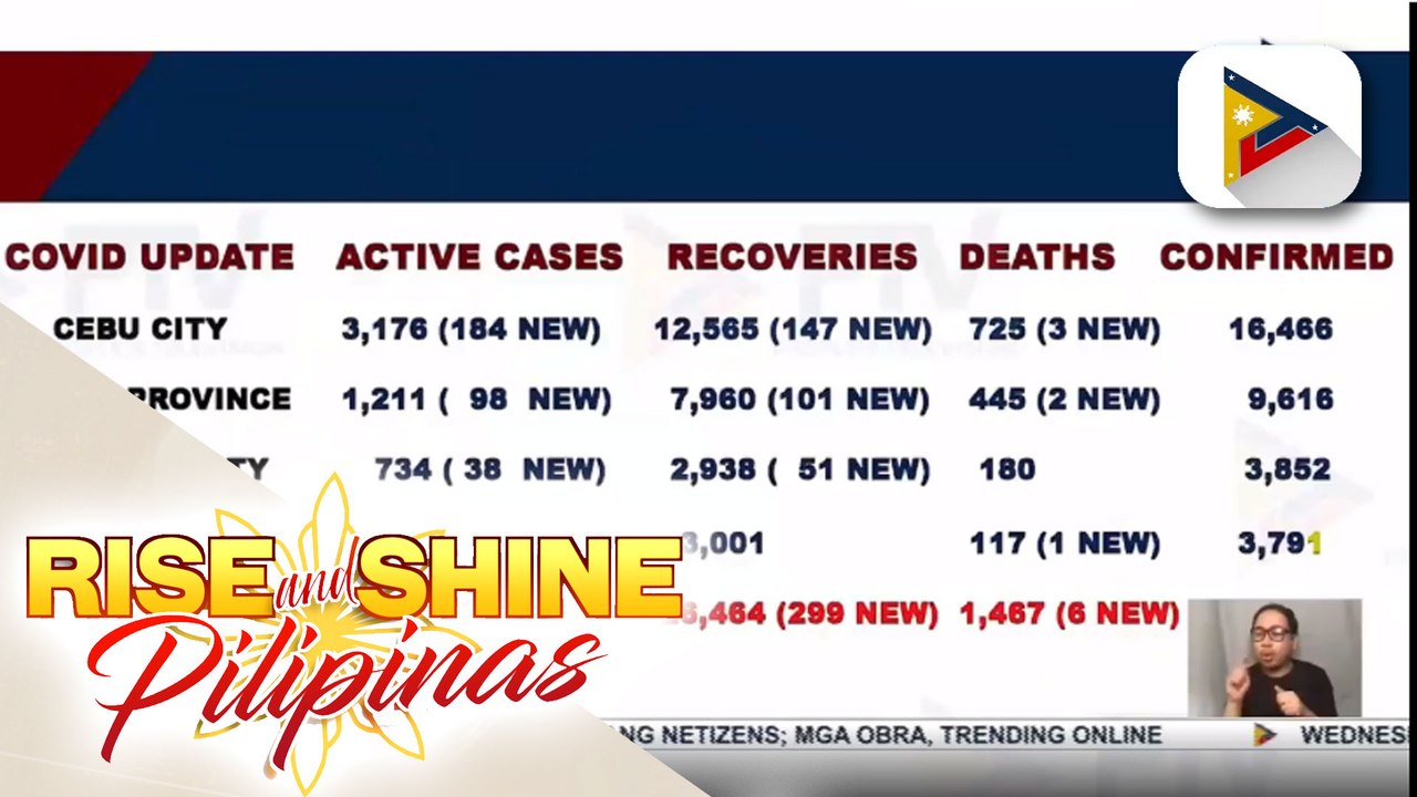 Kaso ng COVID-19 sa buong Cebu, mahigit 5,700; travel restrictions sa Cebu, niluwagan