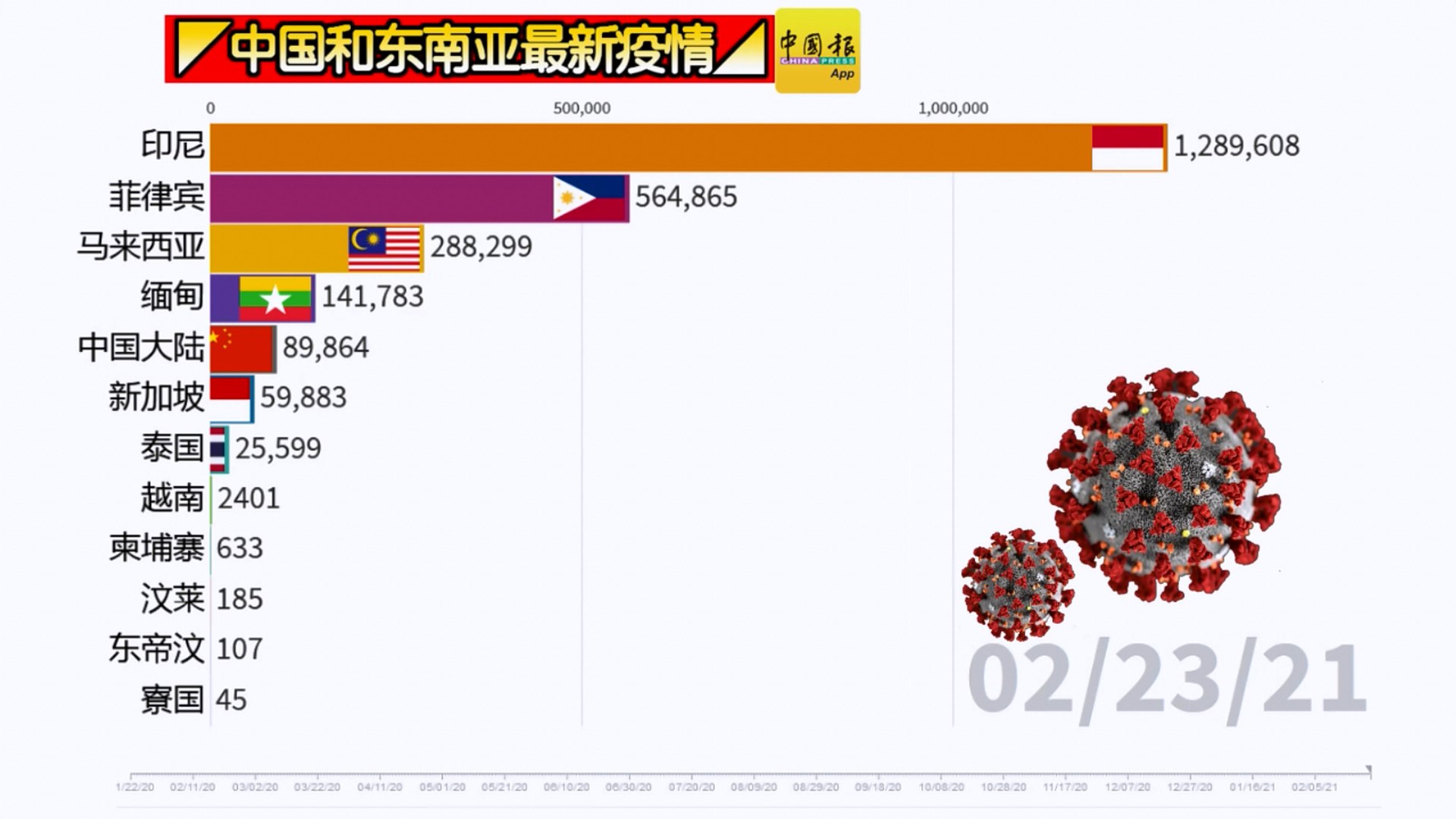 中国和东南亚最新疫情 一起来看看 02 23 21 影片dailymotion