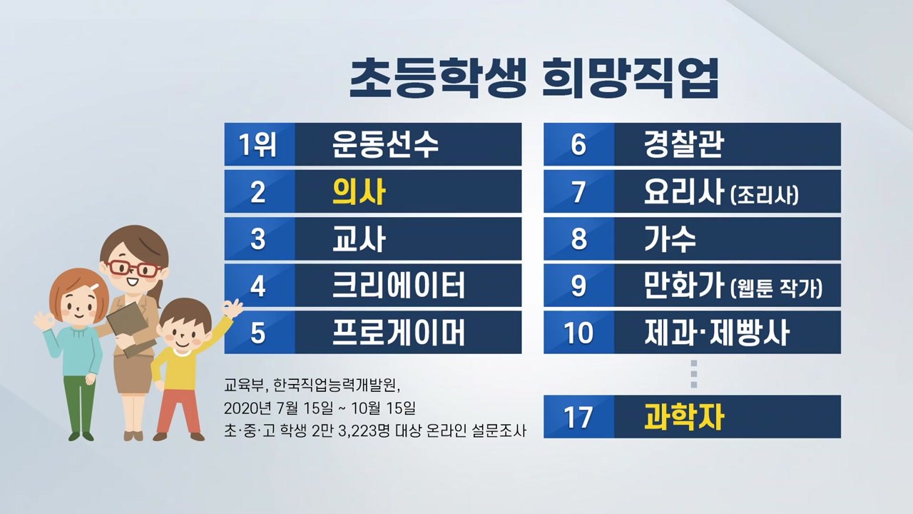 초중고 학생 희망 직업은?...초등 1위 운동선수, 중·고 1위 교사 / YTN