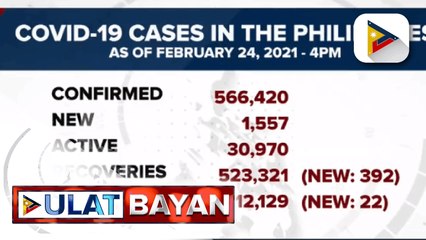 Kaso ng COVID-19 sa bansa, mahigit 566,000 na