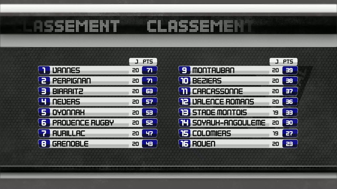 Pro D2 : les résultats, le classement et calendrier des prochains matchs