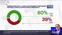 60% des Français pensent qu’il y aura un troisième confinement national dans les prochaines semaines