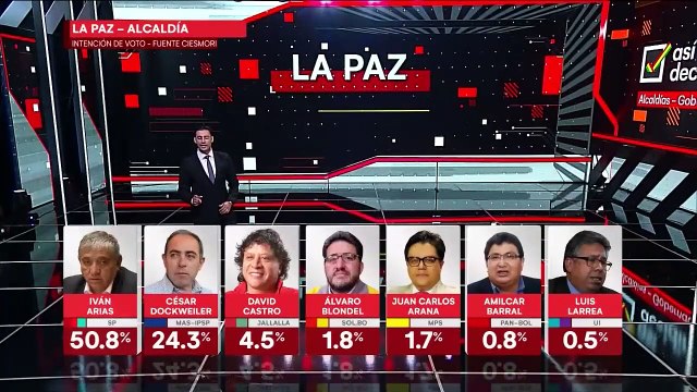 Conoce los resultados de la tercera encuesta para la Alcaldía de La Paz