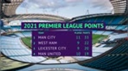 Manchester City - 19 in a row and hungry for more
