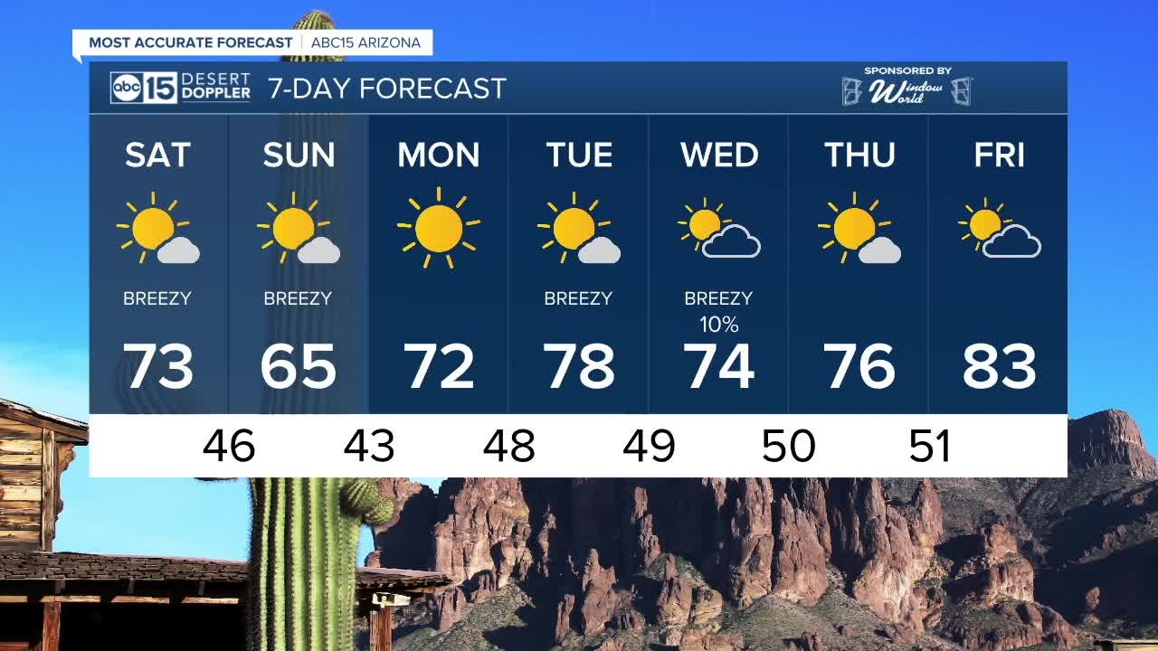 FORECAST: Breezy weekend on tap!