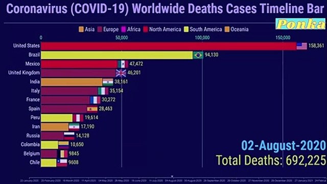 Coronavirus Worldwide Deaths Cases Timeline Bar 26th February 2021 COVID 19 Latest Update Graph