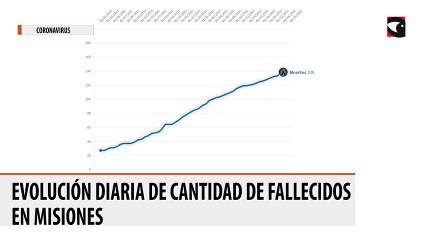 Evolución diaria de cantidad de fallecidos en Misiones