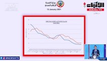 السند: نسبة إشغال أجنحة كورونا في المستشفيات 7% و العناية 10%