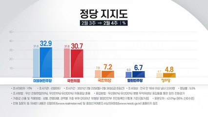민주 32.9％ vs 국민의힘 30.7％ 접전...부산 동반상승 / YTN