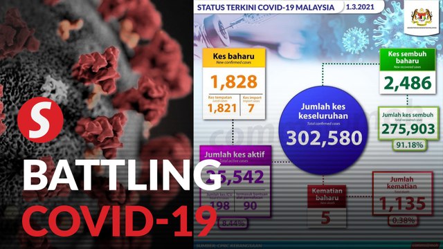 Covid-19: 1,828 new cases, five fatalities bringing death toll to 1,135