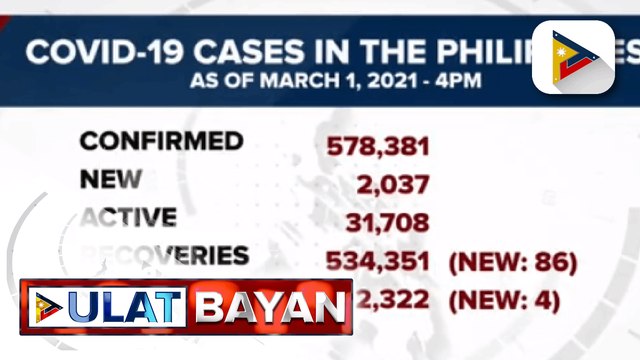 DOH, muling nakapagtala ng mahigit 2-K bagong kaso ng COVID-19; Kaso ng COVID-19 sa mundo, mahigit 114-M na