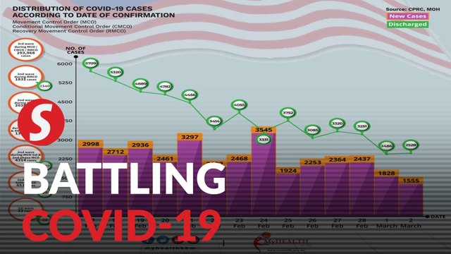Covid-19 cases on downward trend with 1,555 new infections on Tuesday