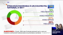 53% des Français se disent opposés au couvre-feu national à 18h, selon un sondage Elabe