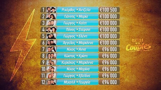 Battle of the Couples: Απίστευτη εξέλιξη - Έχασαν τα 6000 ευρώ και τσακώθηκαν μπροστά σε όλους