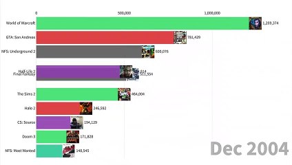 Most popular games (2004 - 2020)