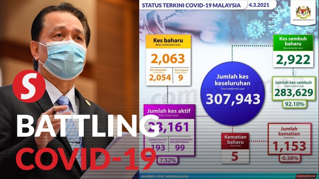 Covid-19: 2,063 new cases with five more fatalities